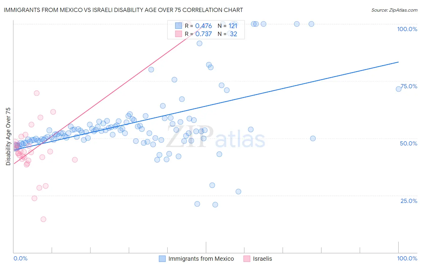 Immigrants from Mexico vs Israeli Disability Age Over 75