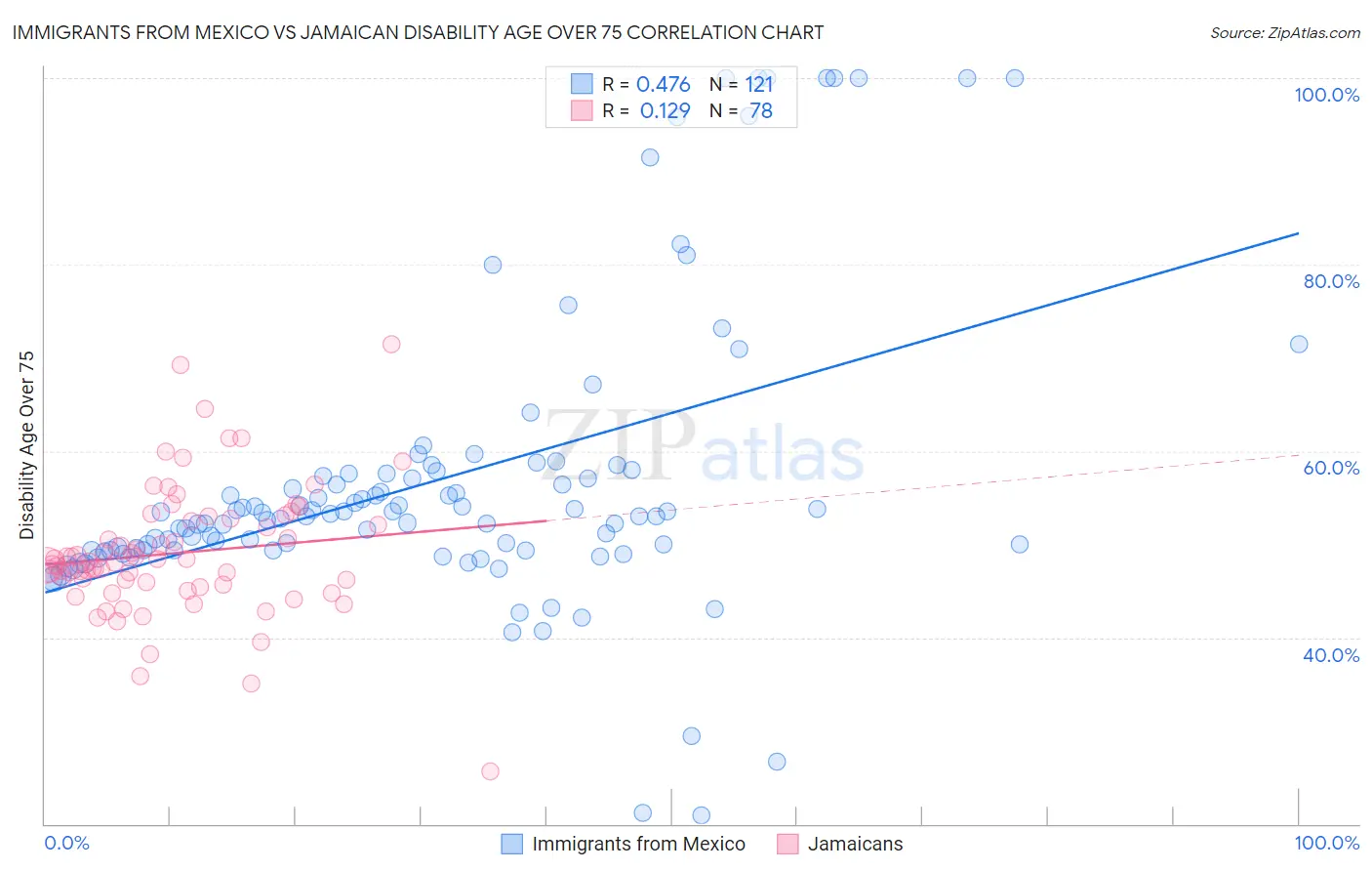 Immigrants from Mexico vs Jamaican Disability Age Over 75