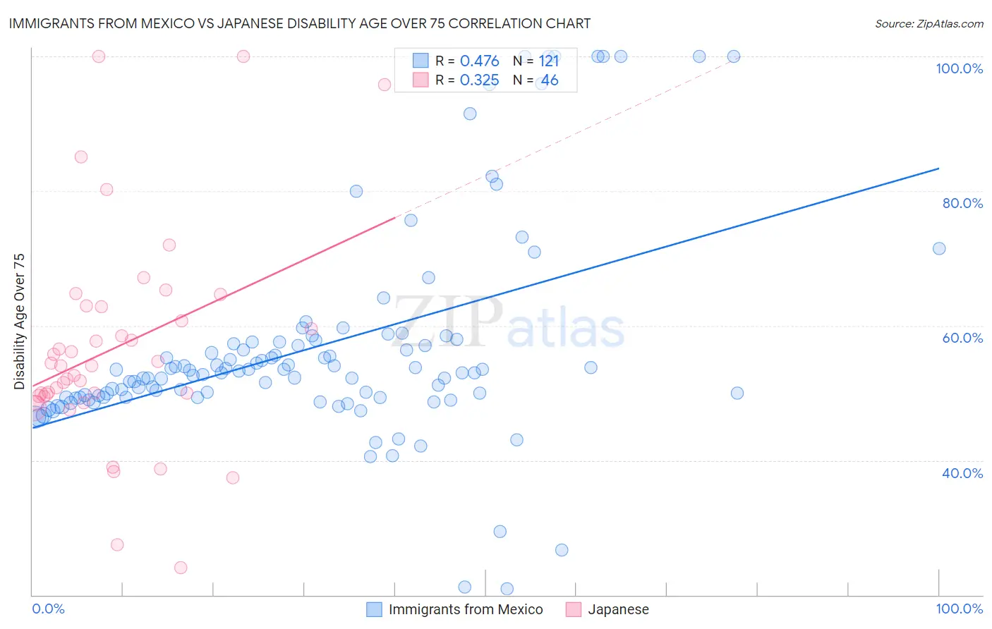 Immigrants from Mexico vs Japanese Disability Age Over 75