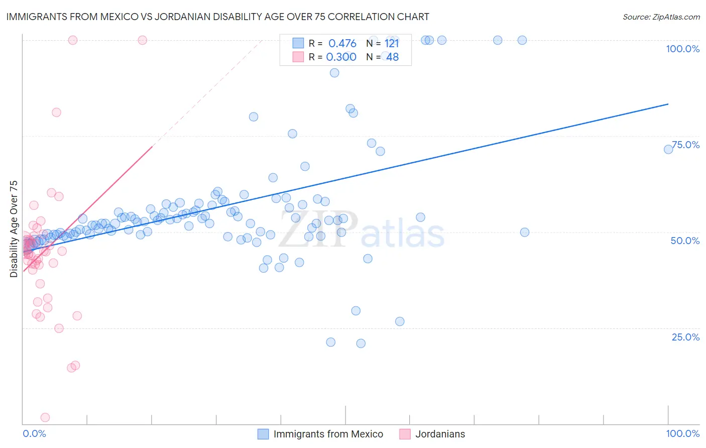 Immigrants from Mexico vs Jordanian Disability Age Over 75