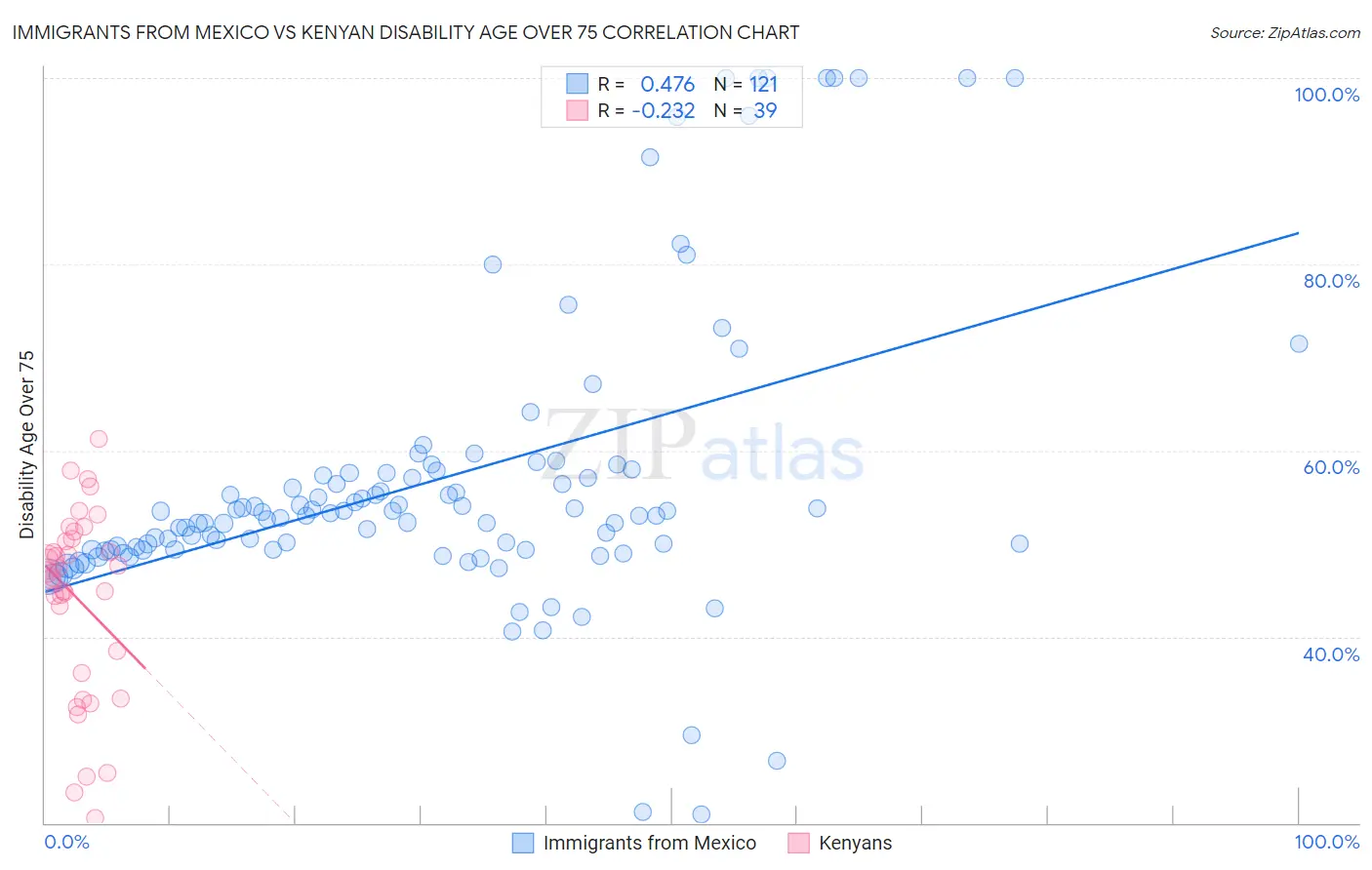 Immigrants from Mexico vs Kenyan Disability Age Over 75