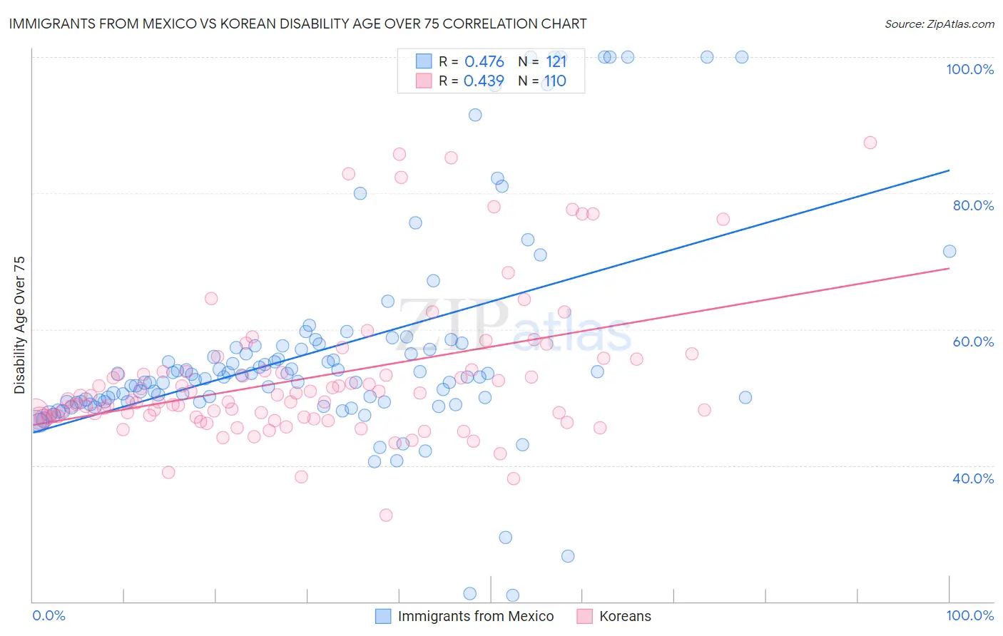 Immigrants from Mexico vs Korean Disability Age Over 75