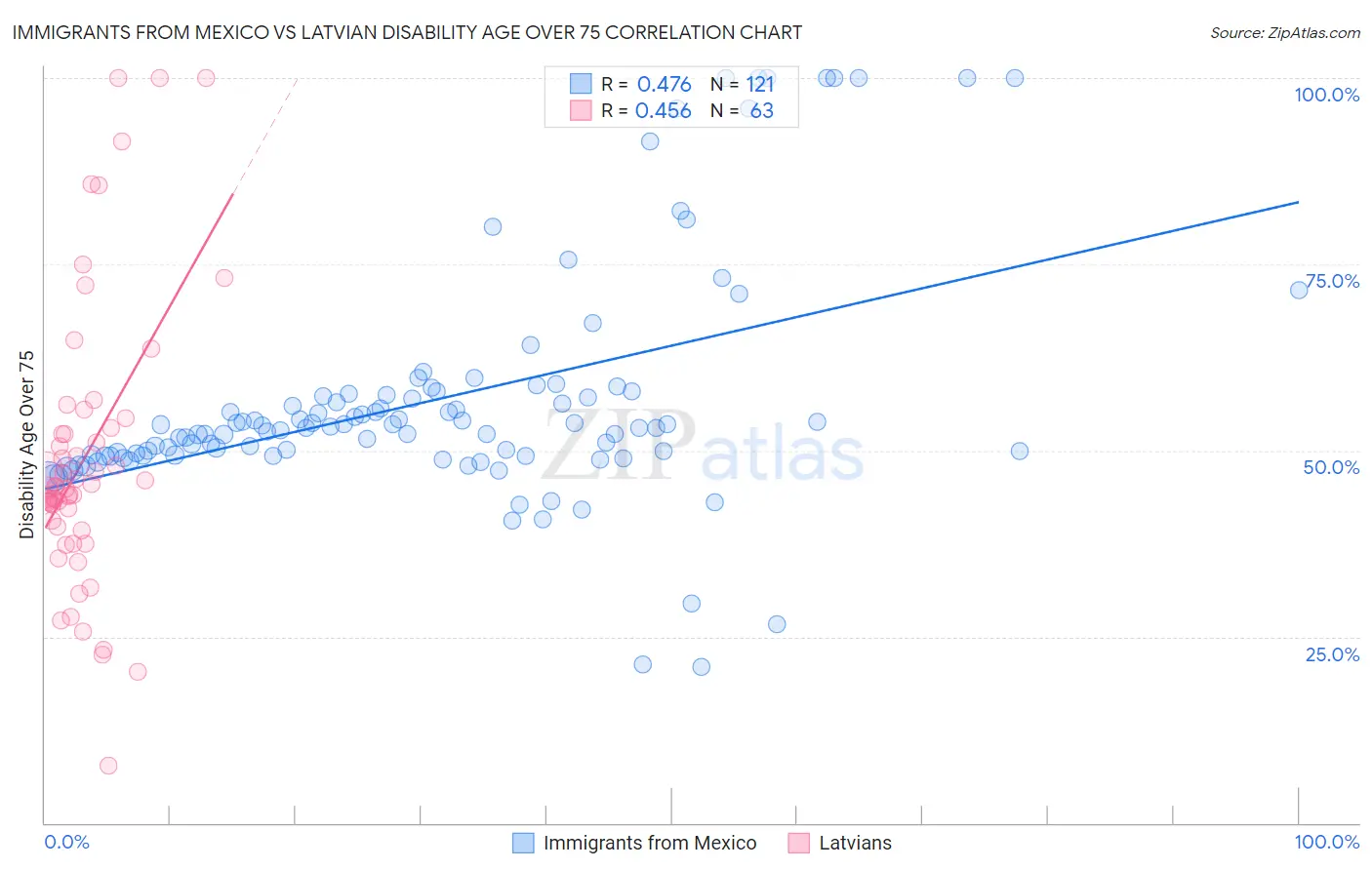 Immigrants from Mexico vs Latvian Disability Age Over 75