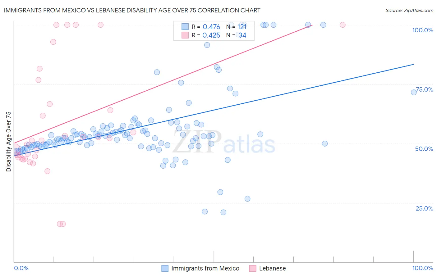 Immigrants from Mexico vs Lebanese Disability Age Over 75