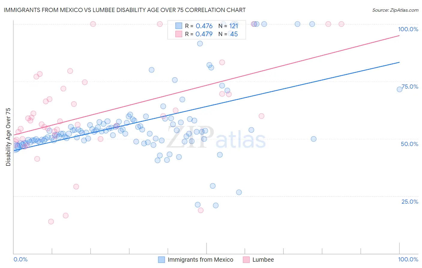 Immigrants from Mexico vs Lumbee Disability Age Over 75