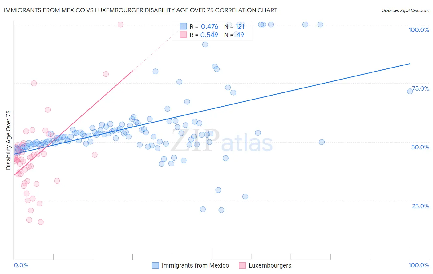 Immigrants from Mexico vs Luxembourger Disability Age Over 75