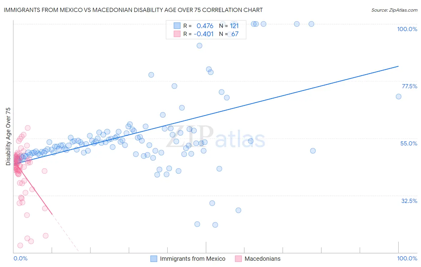 Immigrants from Mexico vs Macedonian Disability Age Over 75