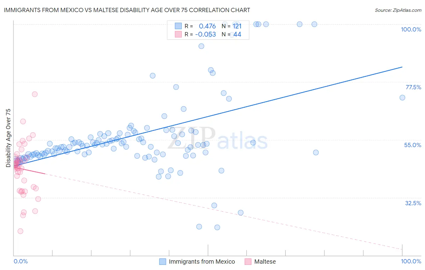 Immigrants from Mexico vs Maltese Disability Age Over 75