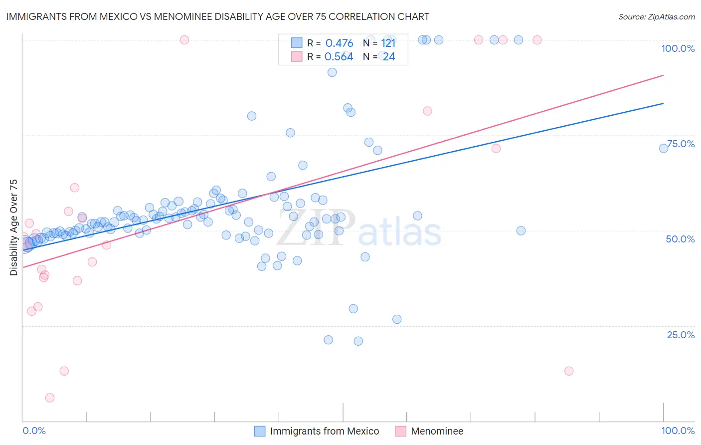 Immigrants from Mexico vs Menominee Disability Age Over 75