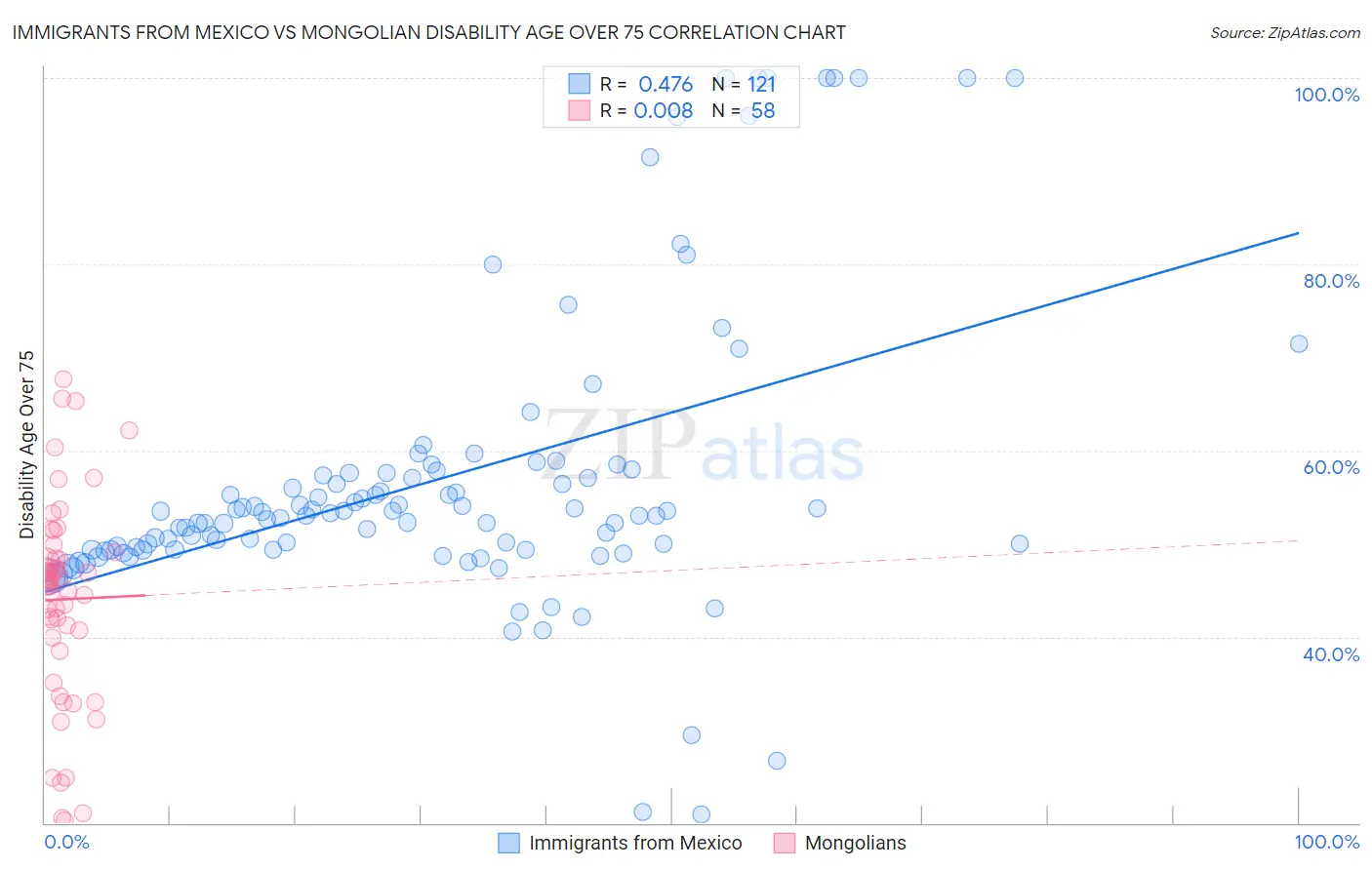Immigrants from Mexico vs Mongolian Disability Age Over 75