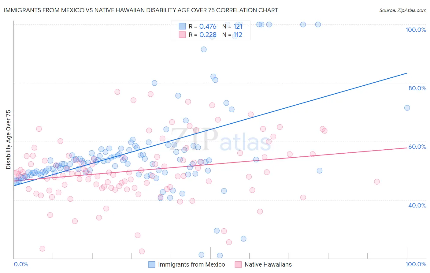 Immigrants from Mexico vs Native Hawaiian Disability Age Over 75