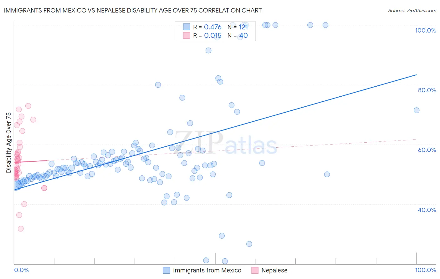 Immigrants from Mexico vs Nepalese Disability Age Over 75
