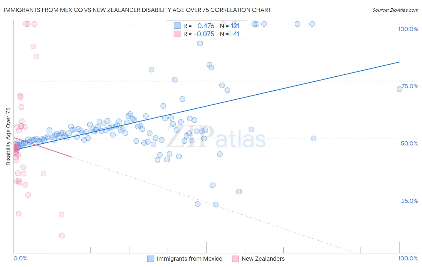 Immigrants from Mexico vs New Zealander Disability Age Over 75