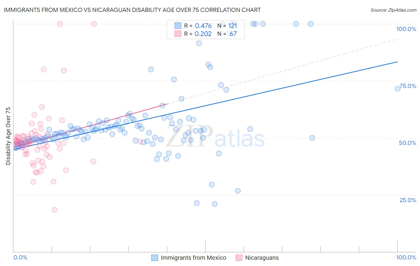 Immigrants from Mexico vs Nicaraguan Disability Age Over 75