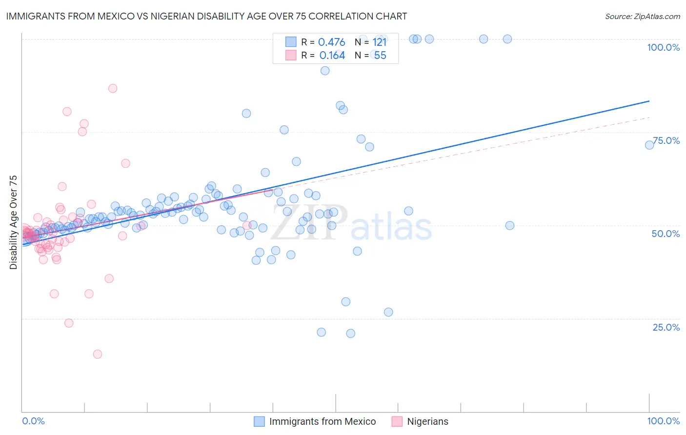 Immigrants from Mexico vs Nigerian Disability Age Over 75