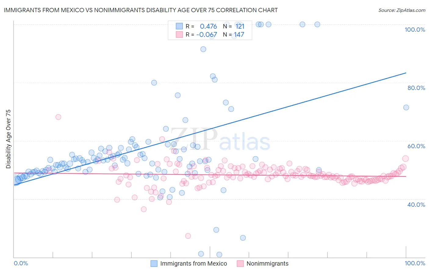 Immigrants from Mexico vs Nonimmigrants Disability Age Over 75