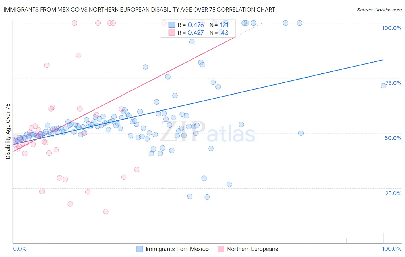 Immigrants from Mexico vs Northern European Disability Age Over 75