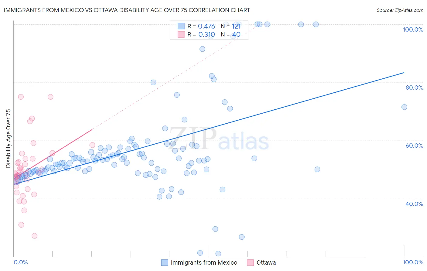 Immigrants from Mexico vs Ottawa Disability Age Over 75