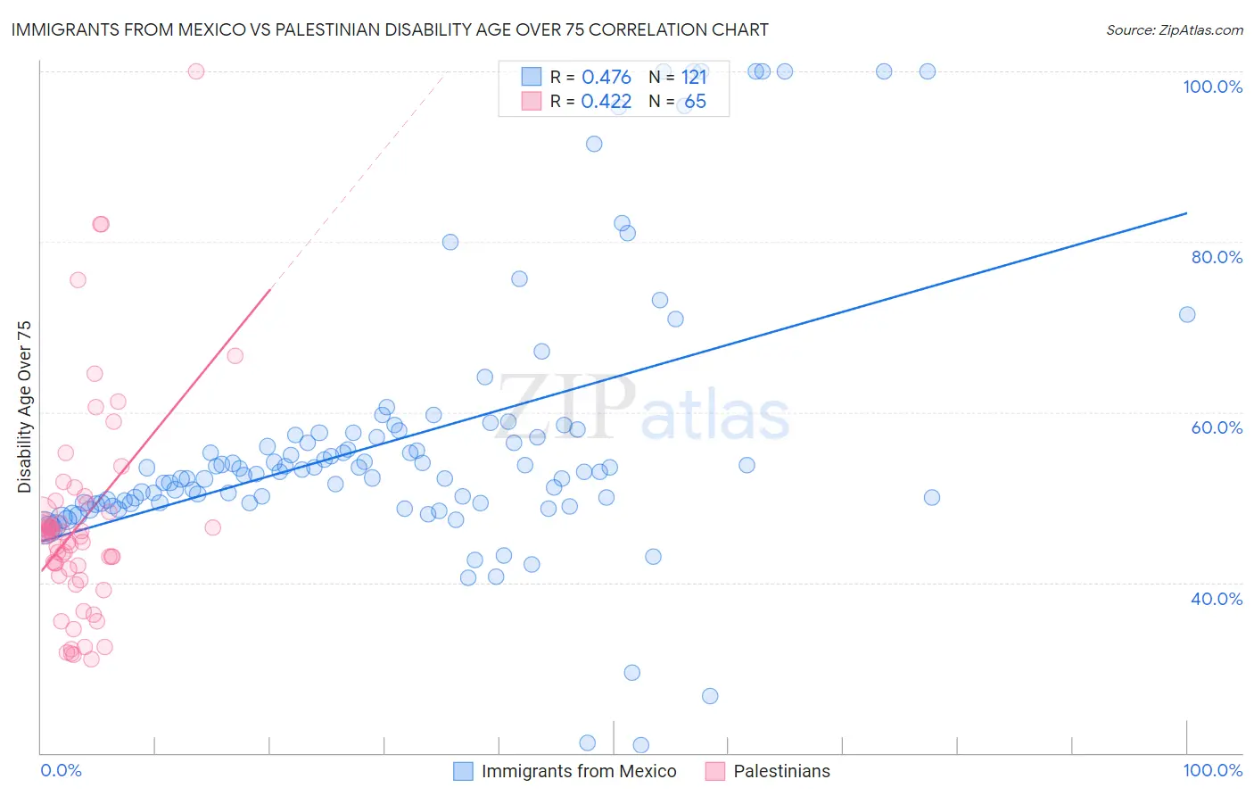 Immigrants from Mexico vs Palestinian Disability Age Over 75