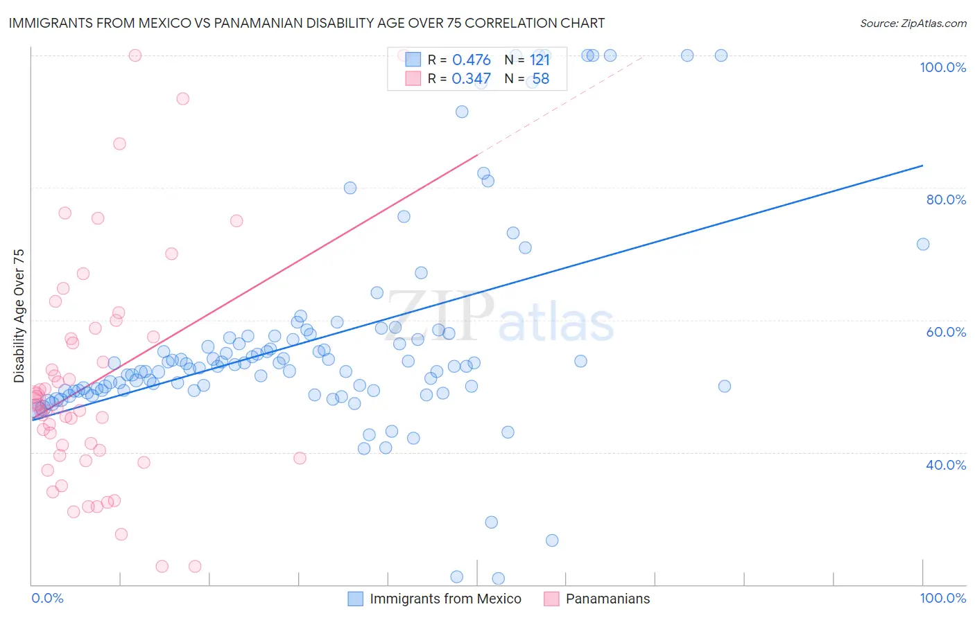 Immigrants from Mexico vs Panamanian Disability Age Over 75