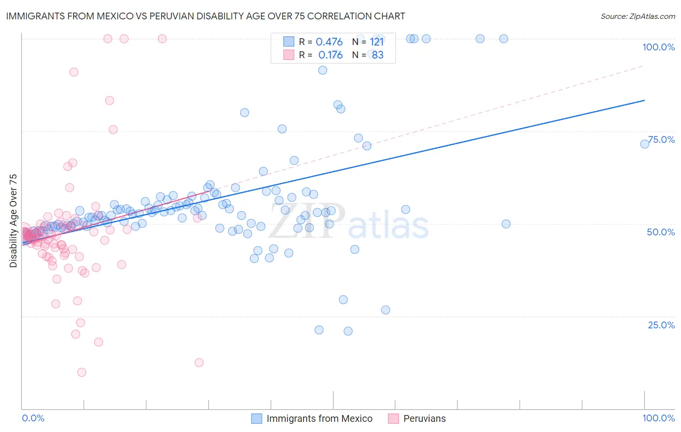 Immigrants from Mexico vs Peruvian Disability Age Over 75