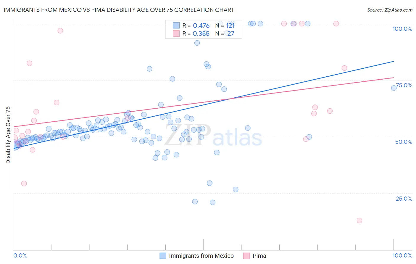 Immigrants from Mexico vs Pima Disability Age Over 75