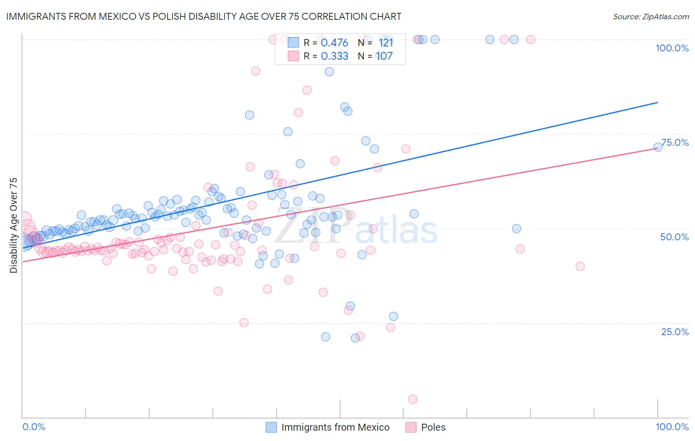 Immigrants from Mexico vs Polish Disability Age Over 75