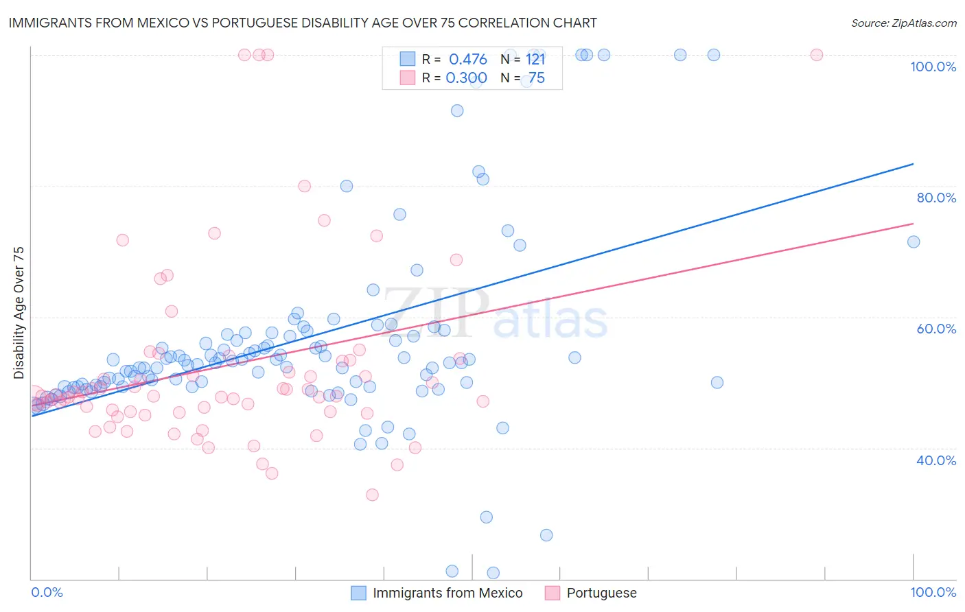 Immigrants from Mexico vs Portuguese Disability Age Over 75