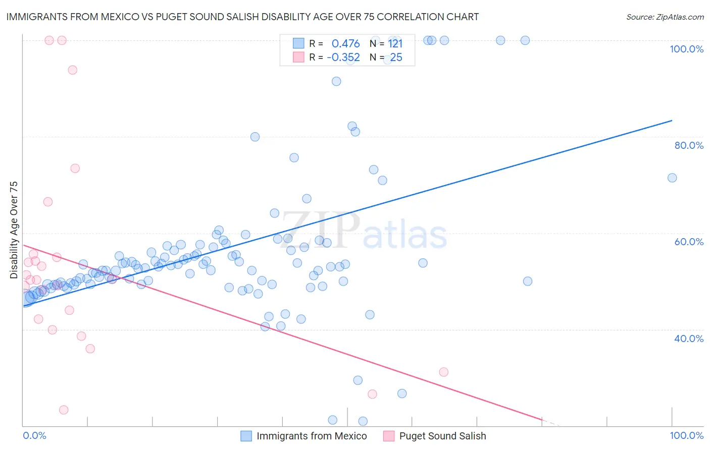 Immigrants from Mexico vs Puget Sound Salish Disability Age Over 75