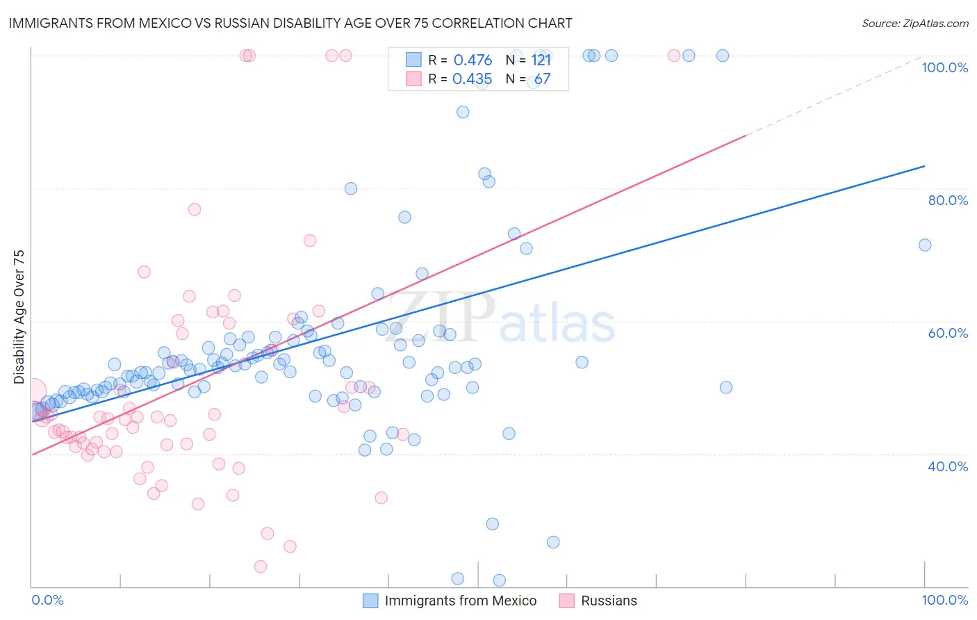 Immigrants from Mexico vs Russian Disability Age Over 75