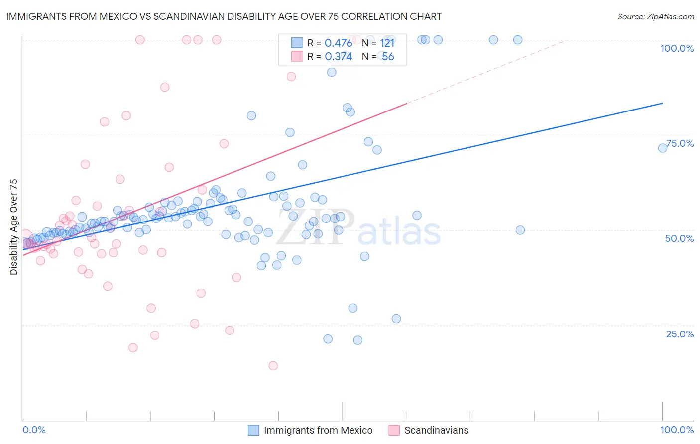 Immigrants from Mexico vs Scandinavian Disability Age Over 75
