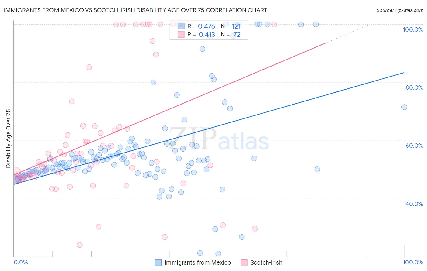 Immigrants from Mexico vs Scotch-Irish Disability Age Over 75