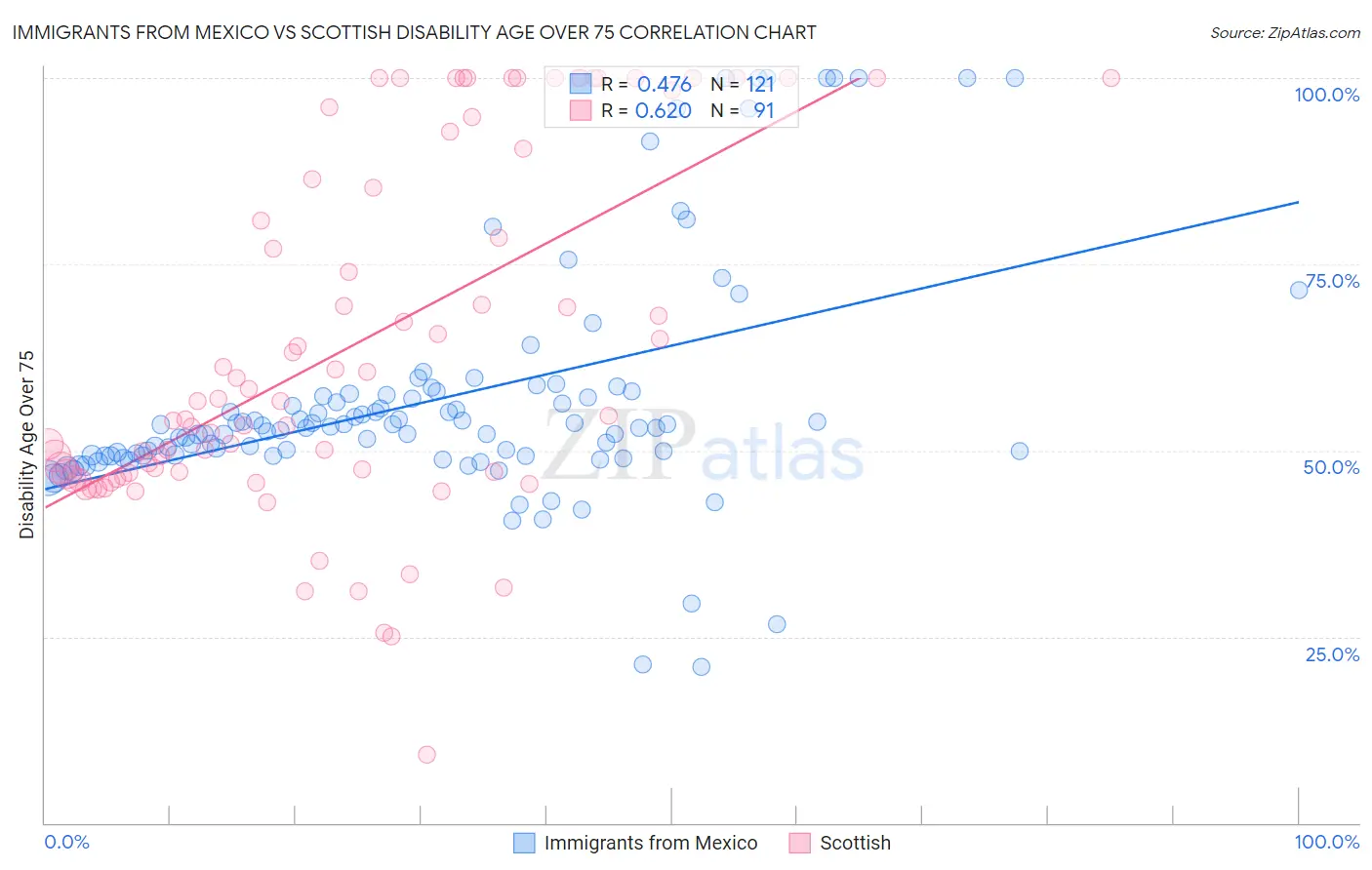 Immigrants from Mexico vs Scottish Disability Age Over 75