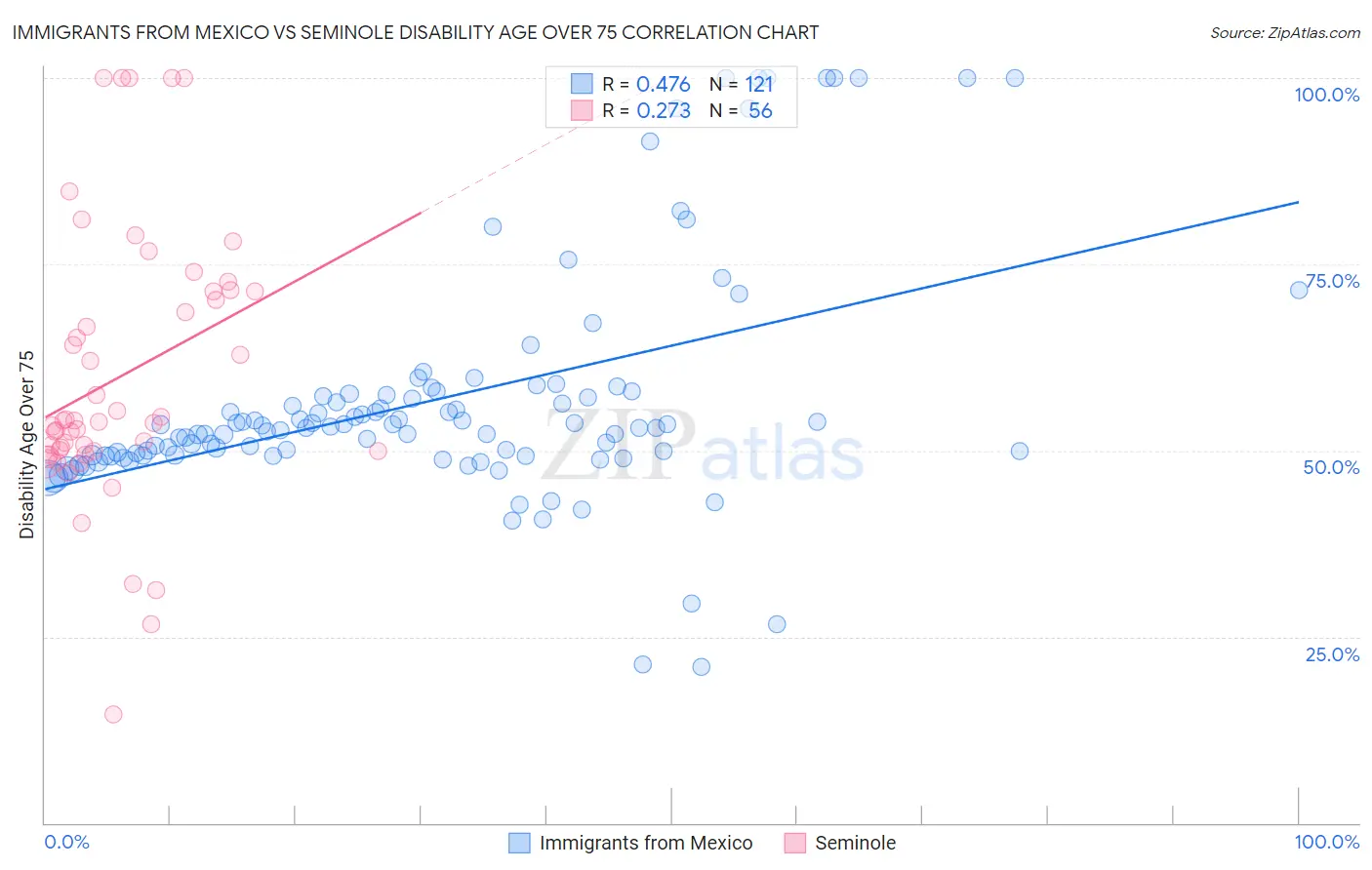 Immigrants from Mexico vs Seminole Disability Age Over 75