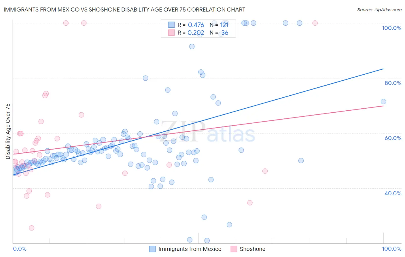 Immigrants from Mexico vs Shoshone Disability Age Over 75