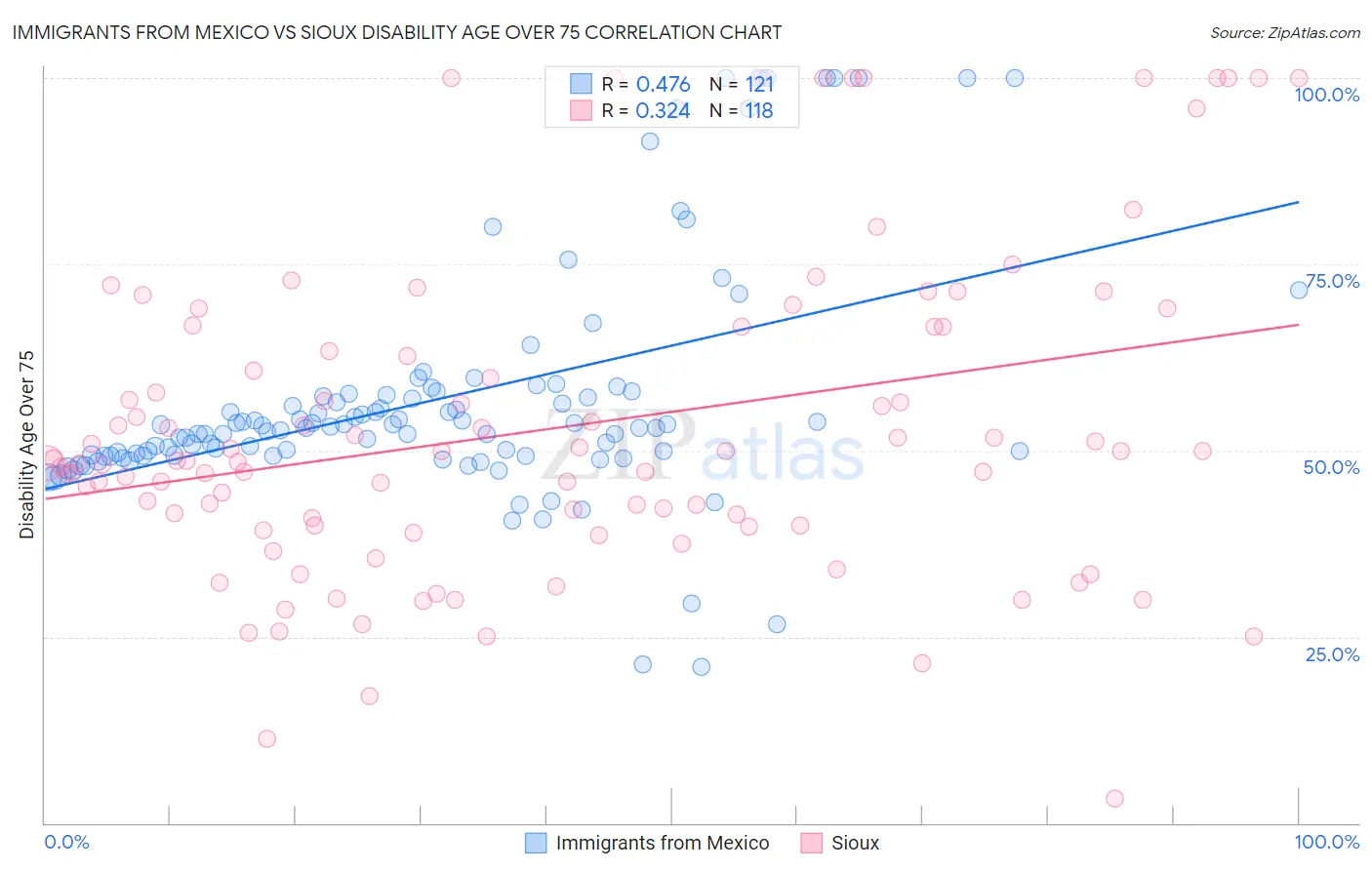 Immigrants from Mexico vs Sioux Disability Age Over 75