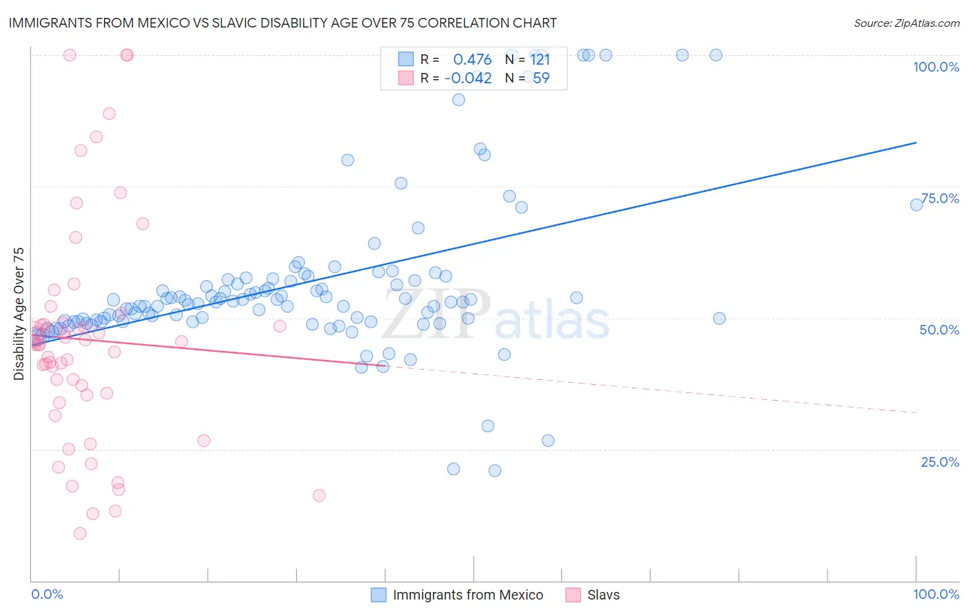 Immigrants from Mexico vs Slavic Disability Age Over 75