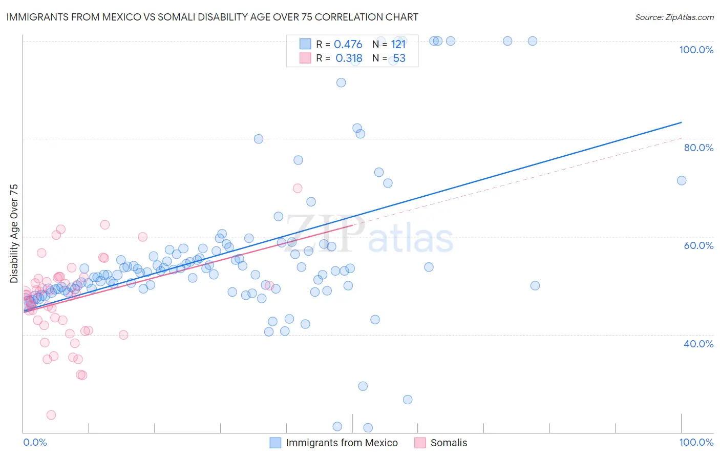 Immigrants from Mexico vs Somali Disability Age Over 75