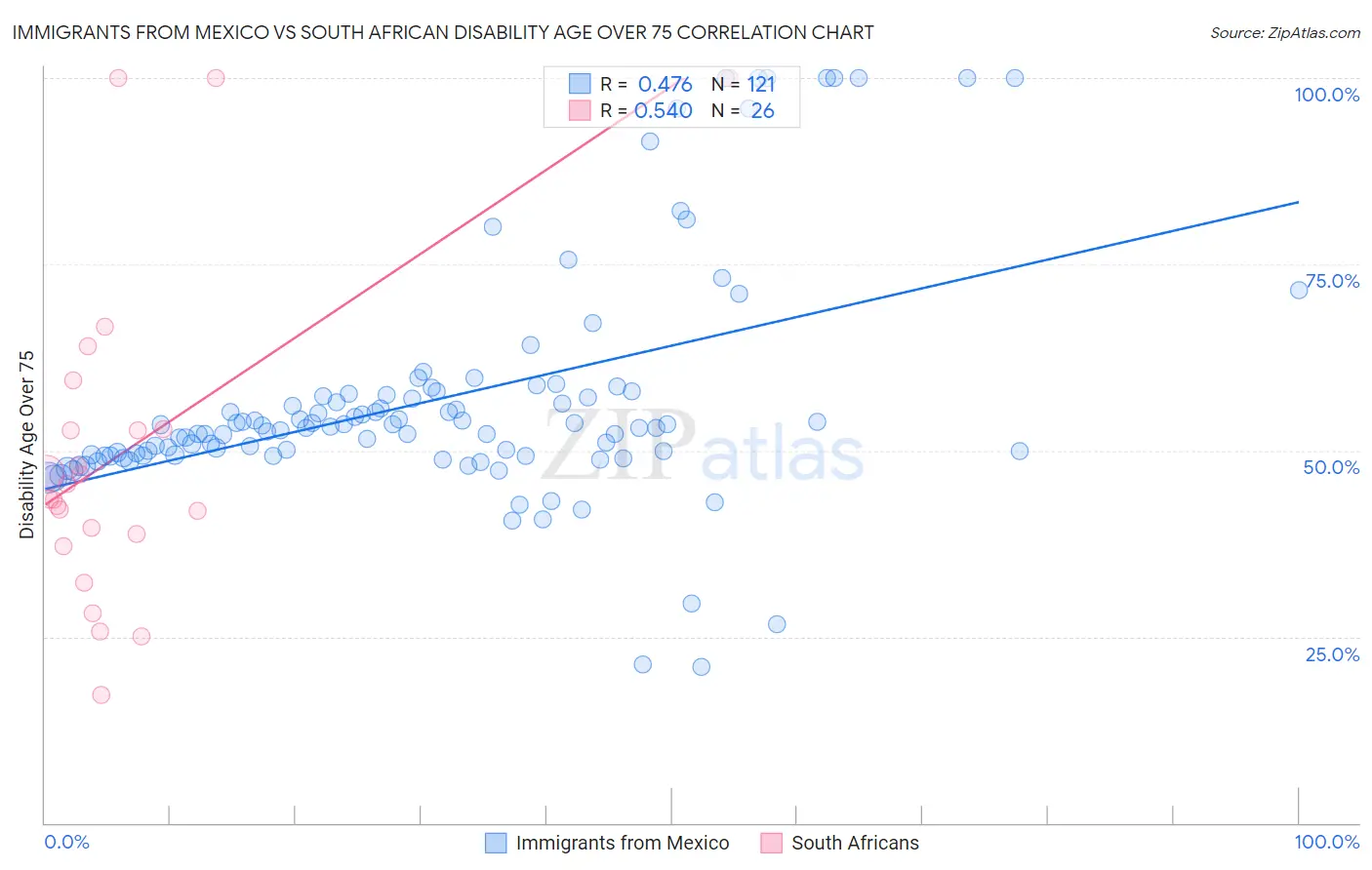 Immigrants from Mexico vs South African Disability Age Over 75