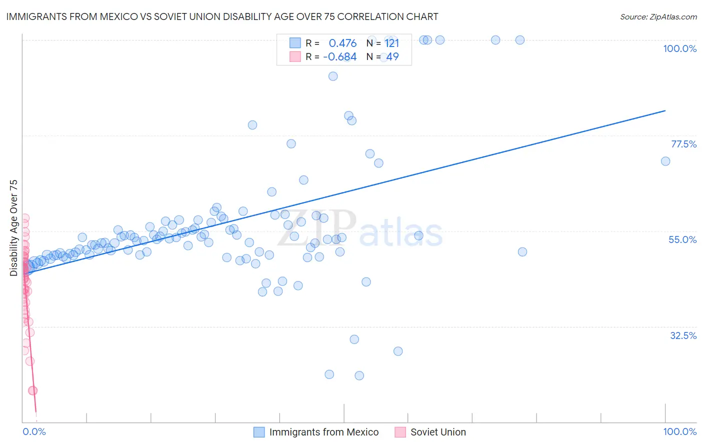 Immigrants from Mexico vs Soviet Union Disability Age Over 75