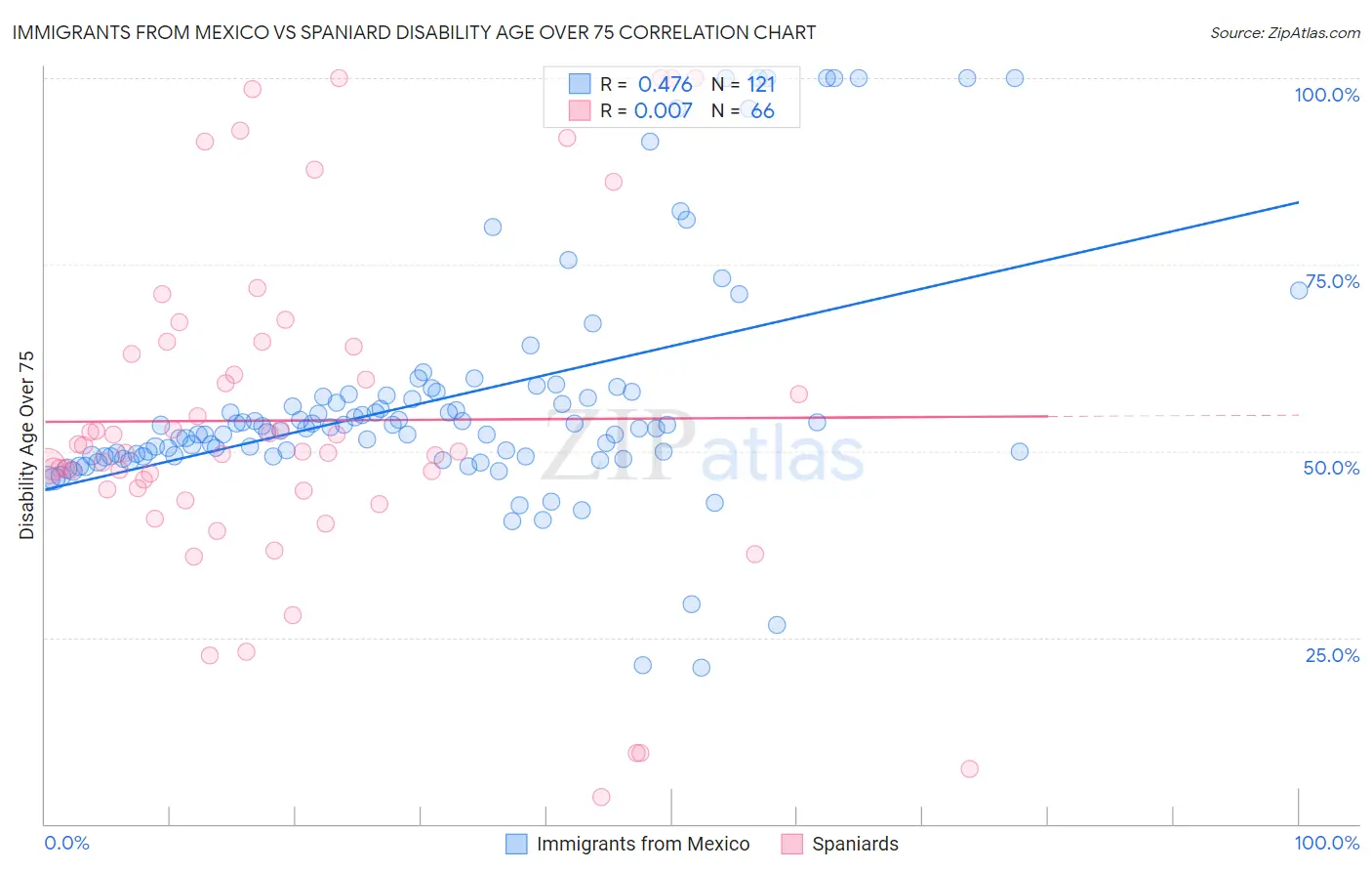 Immigrants from Mexico vs Spaniard Disability Age Over 75