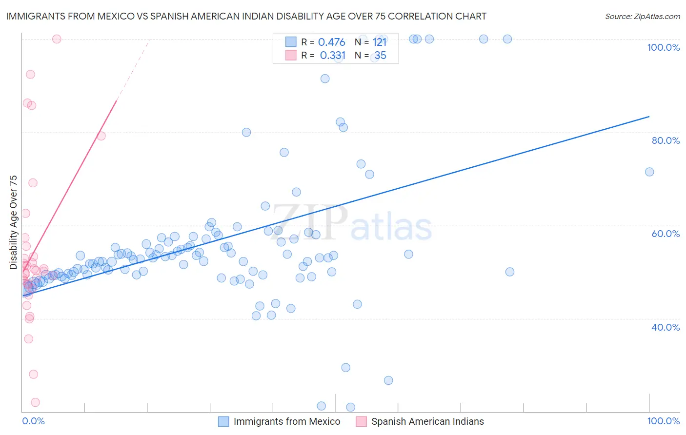Immigrants from Mexico vs Spanish American Indian Disability Age Over 75