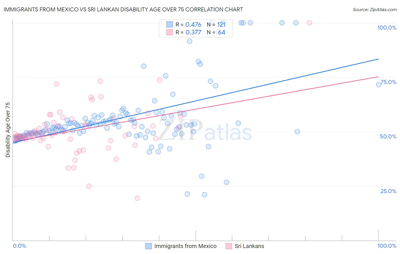 Immigrants from Mexico vs Sri Lankan Disability Age Over 75