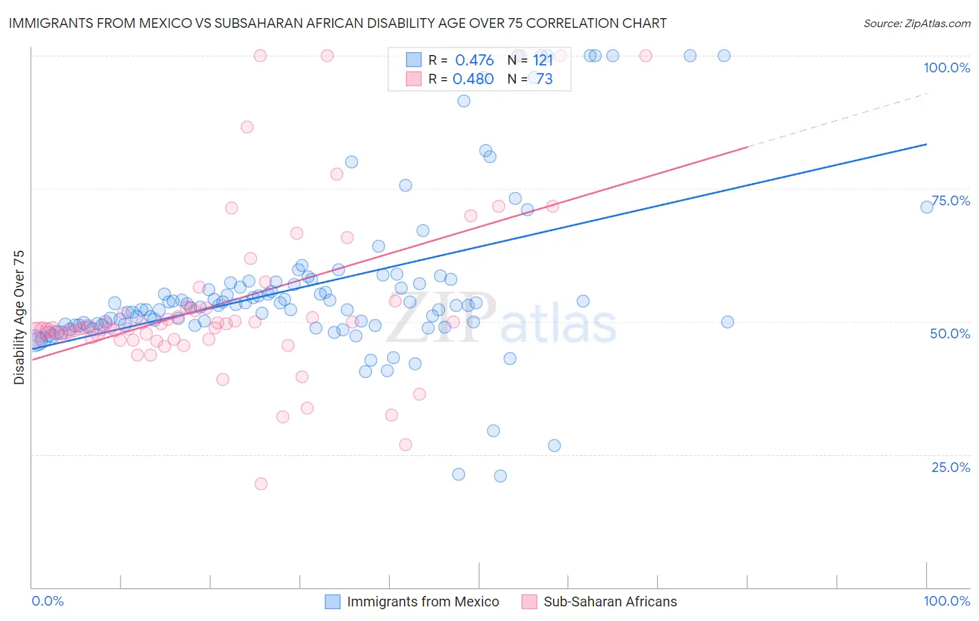 Immigrants from Mexico vs Subsaharan African Disability Age Over 75