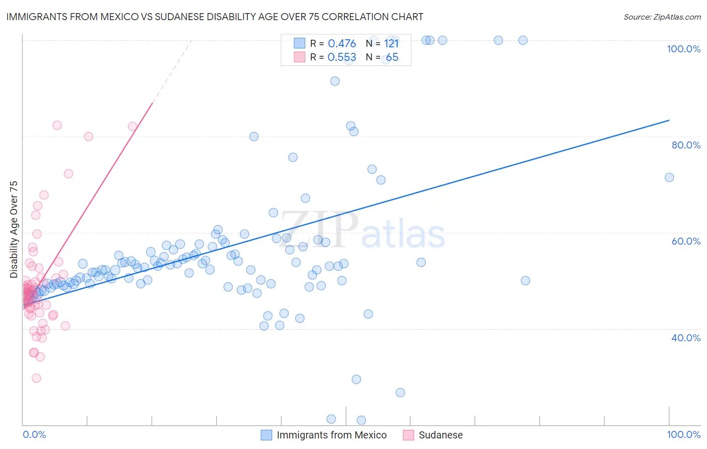 Immigrants from Mexico vs Sudanese Disability Age Over 75