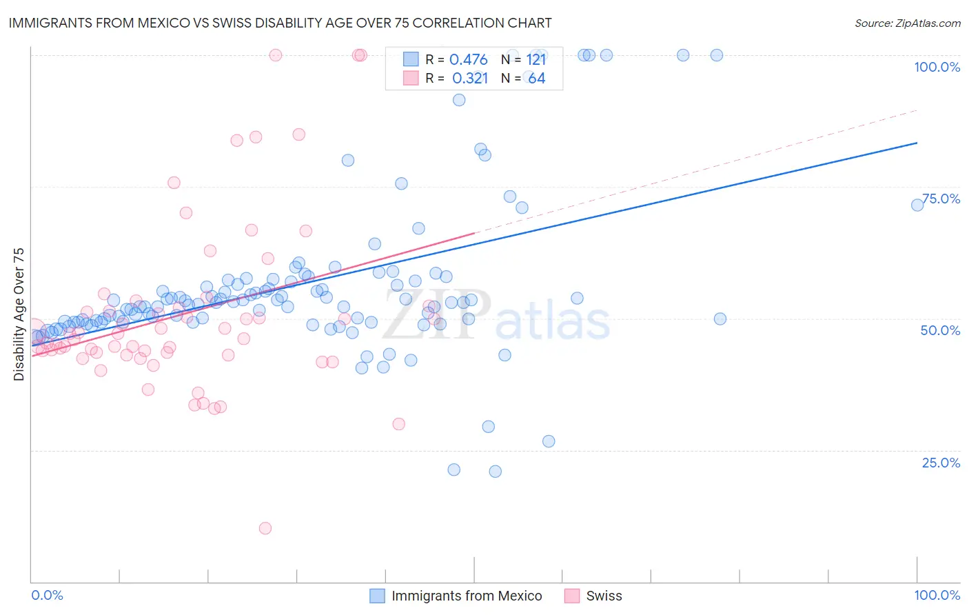 Immigrants from Mexico vs Swiss Disability Age Over 75