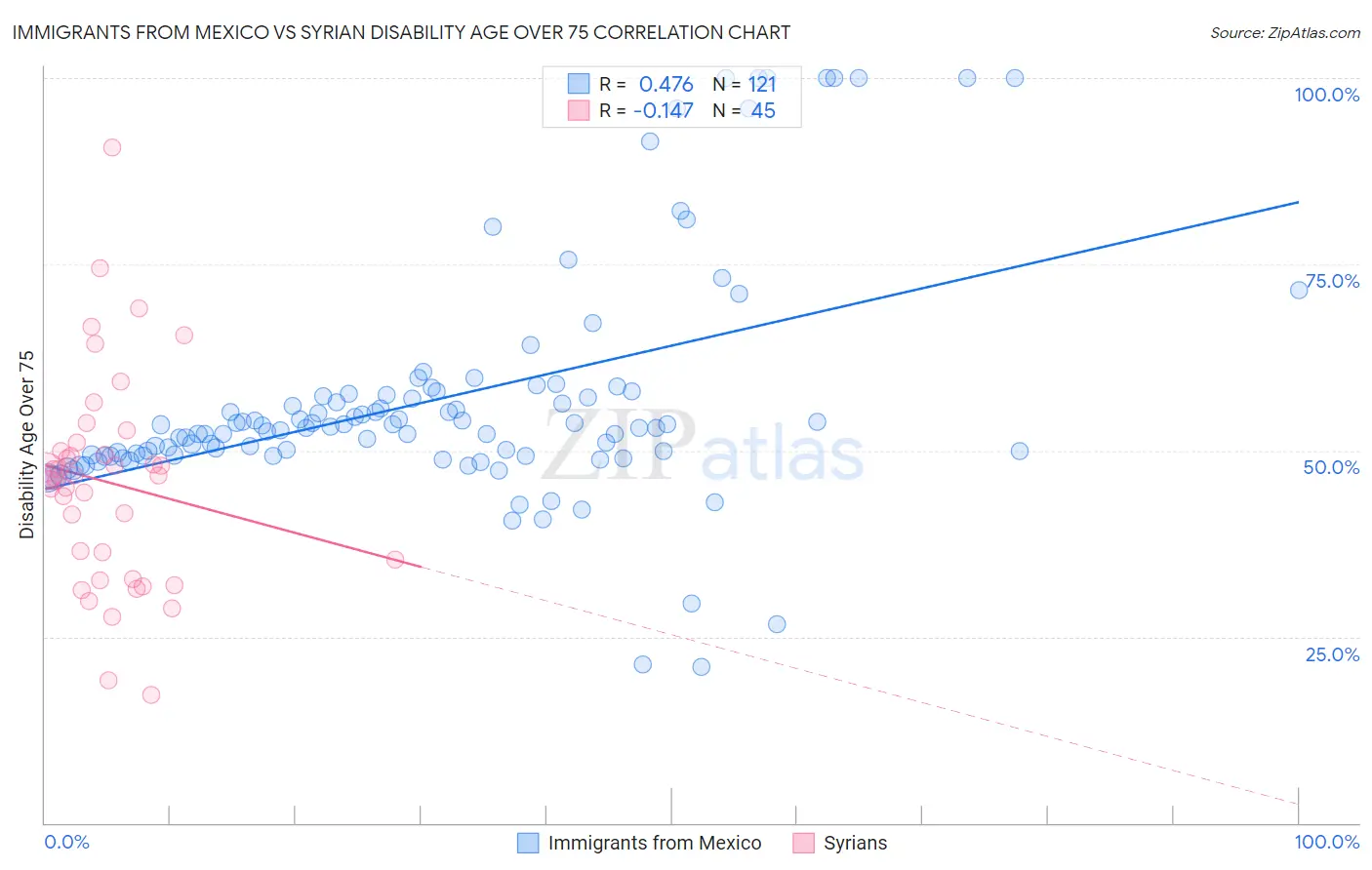Immigrants from Mexico vs Syrian Disability Age Over 75