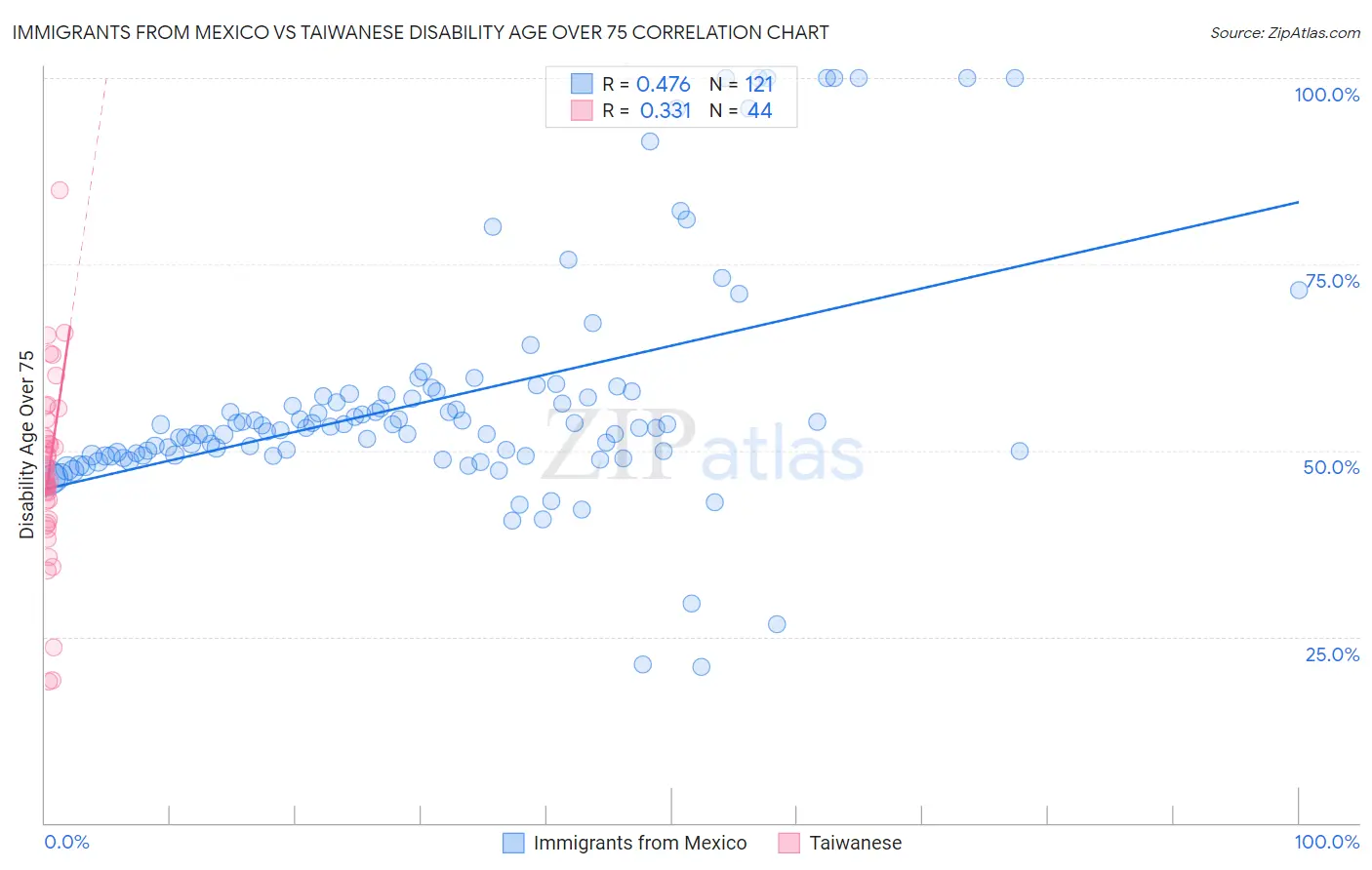 Immigrants from Mexico vs Taiwanese Disability Age Over 75