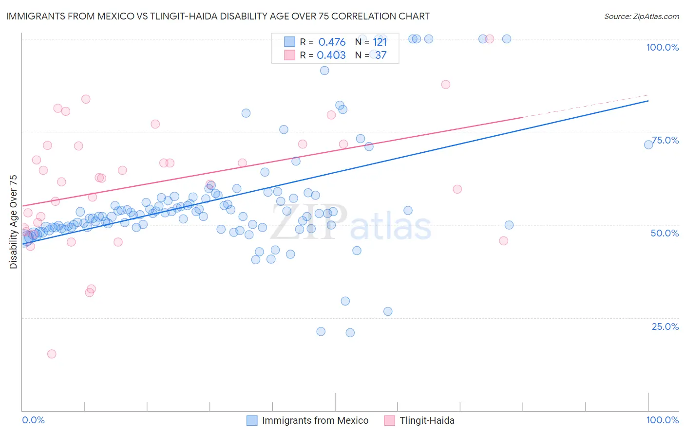 Immigrants from Mexico vs Tlingit-Haida Disability Age Over 75