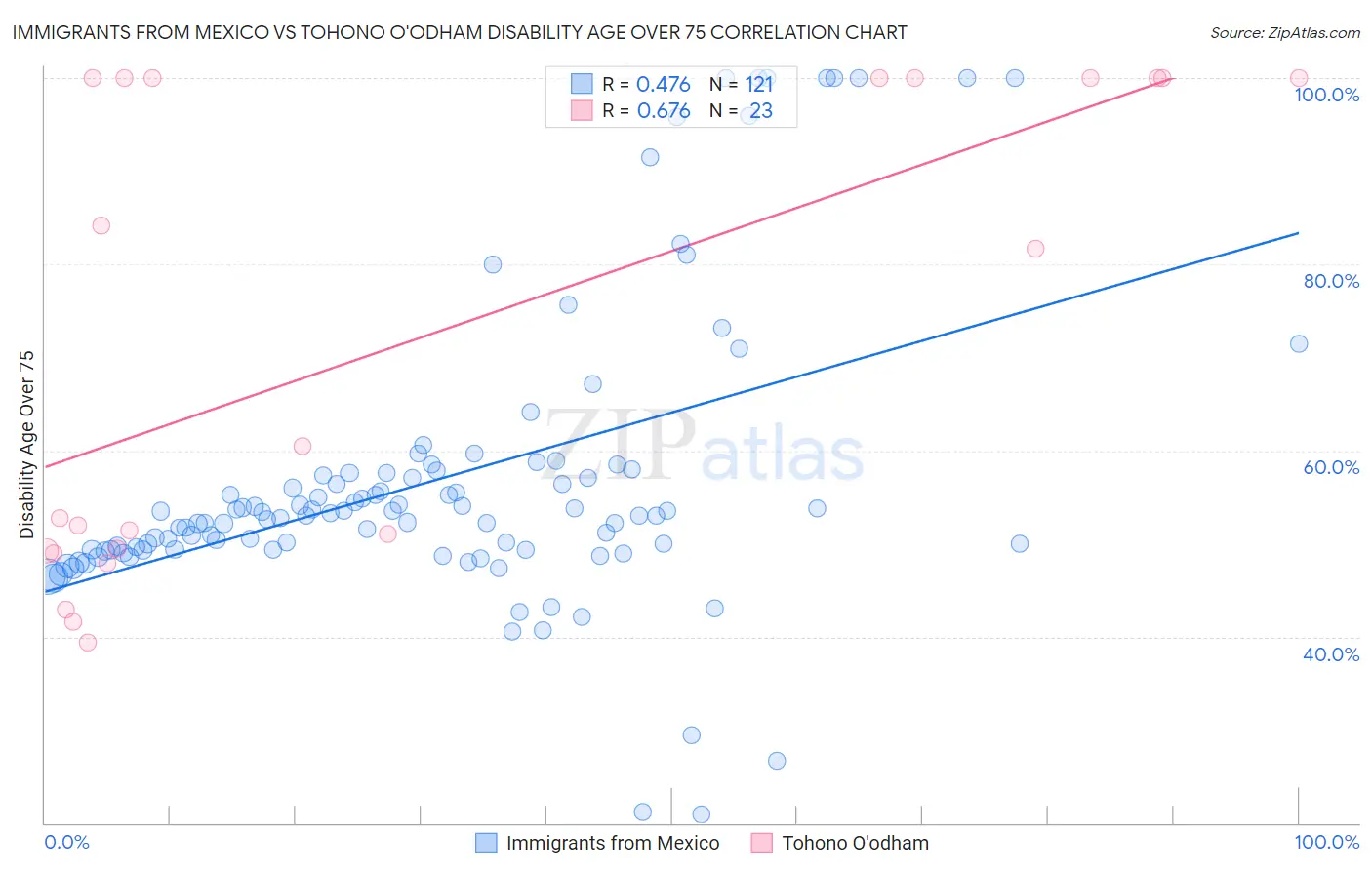 Immigrants from Mexico vs Tohono O'odham Disability Age Over 75
